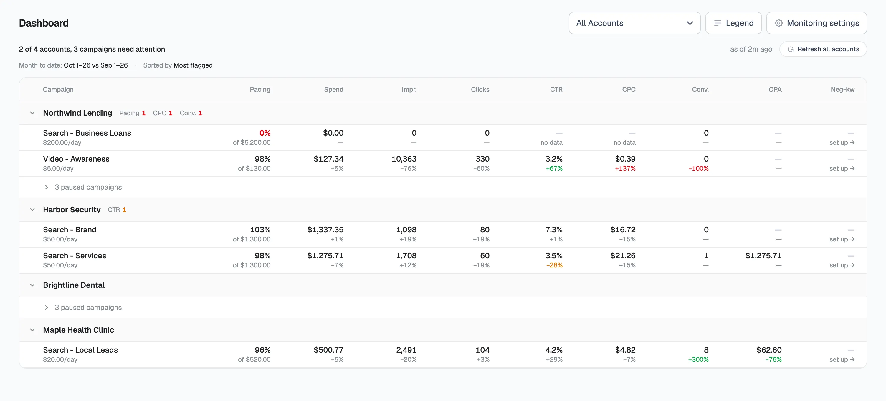 The 30characters Dashboard showing four accounts with campaign spend, pacing, CTR, CPC, conversions and CPA, and flagged metrics in red and amber