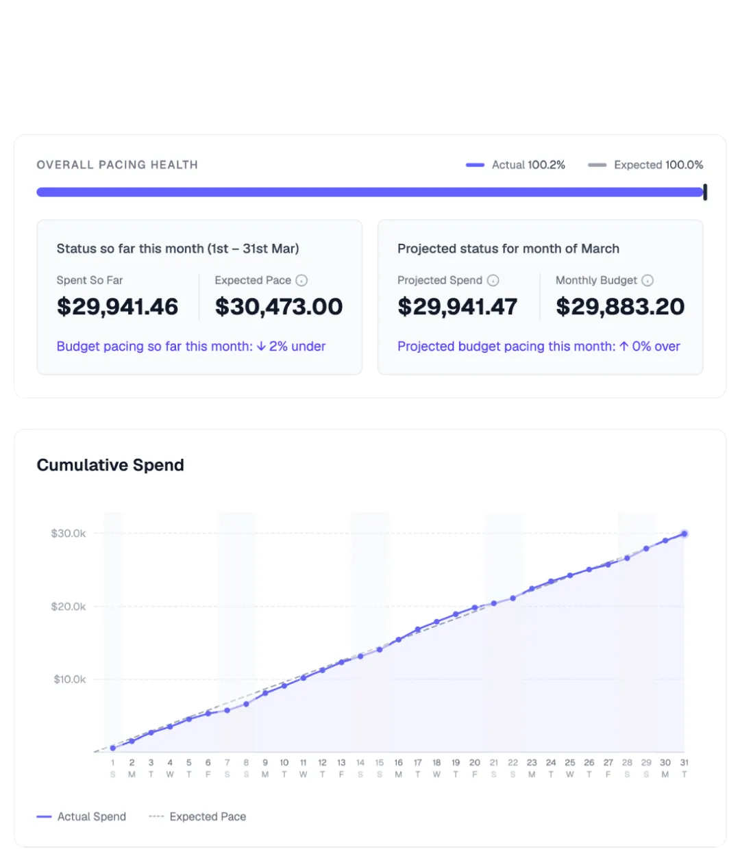 A budget pacing dashboard tracking spend against target with a cumulative spend chart